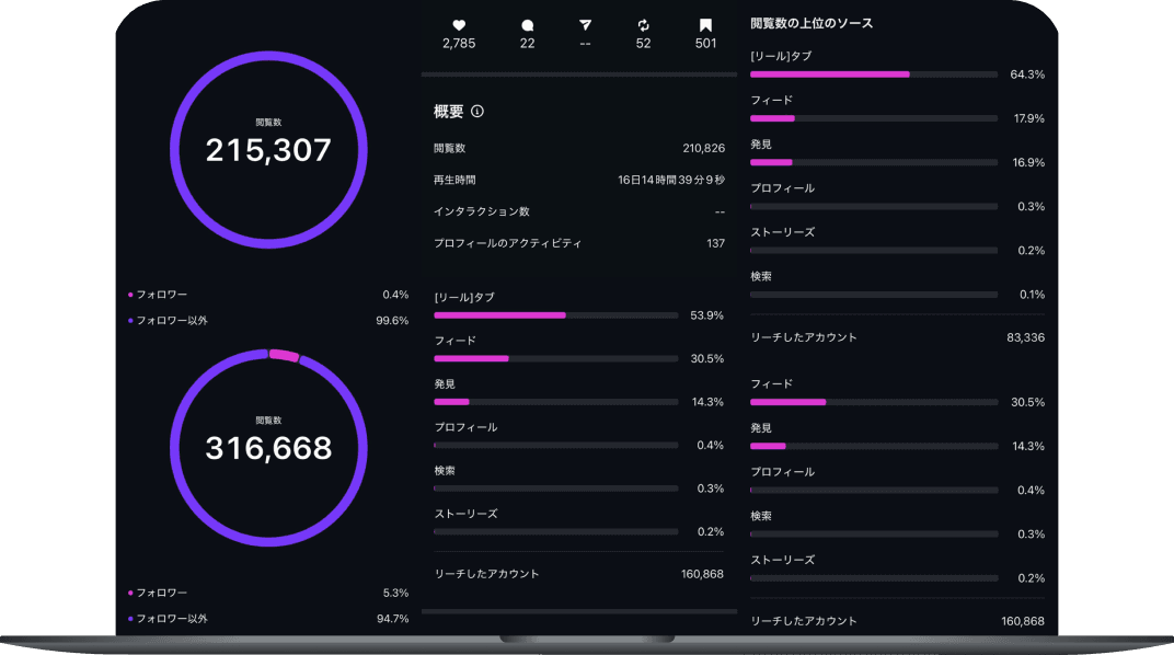 SNS運用実績の分析ダッシュボード(PC画面)
